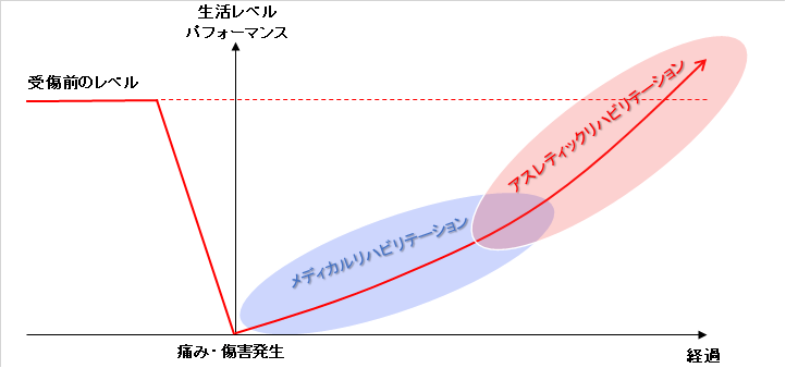 メディカル　アスレティックリハビリテーション　